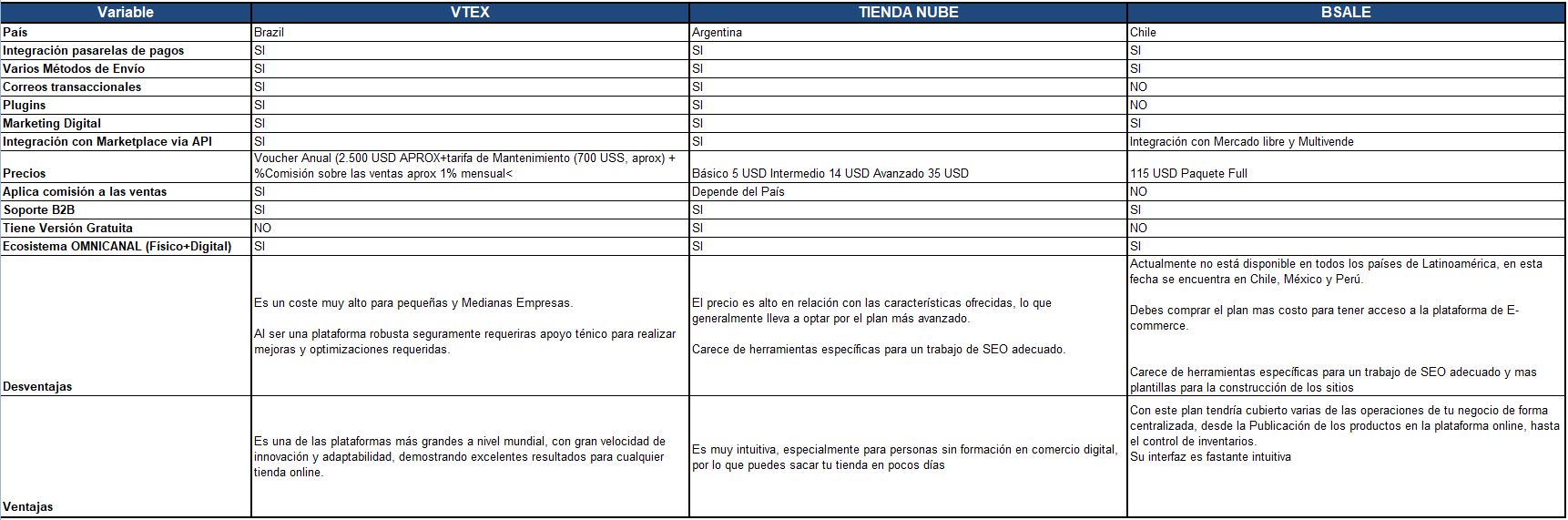 Cuadro Comparativo entre plataformas de E-commerce