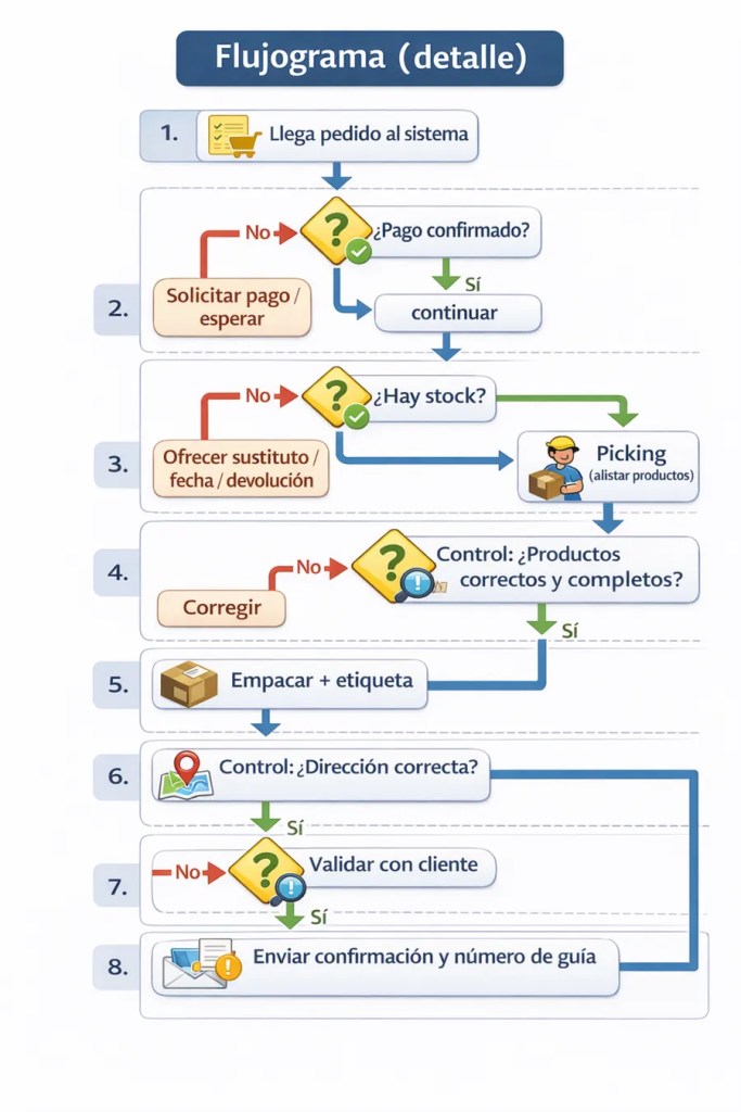 Flujograma de despacho en ecommerce: pago, stock, picking, empaque y envío