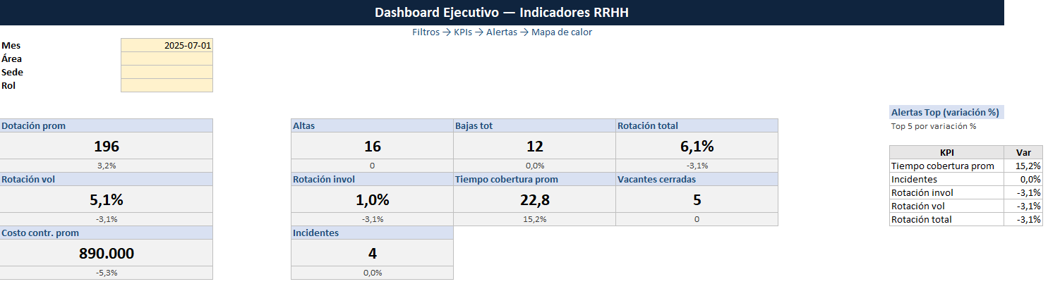 Dashboard ejecutivo mensual de RRHH en Excel
