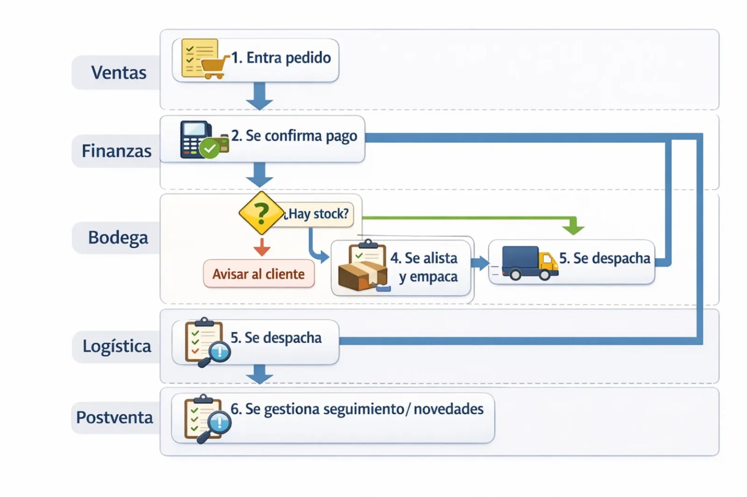 Mapa de proceso de despacho en ecommerce por áreas: ventas, finanzas, bodega, logística y postventa