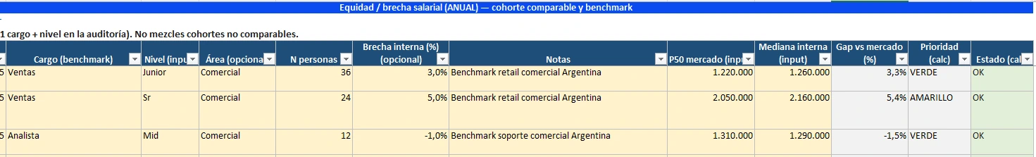 Tabla de brecha salarial de RRHH con benchmark, mediana interna y comparación contra mercado