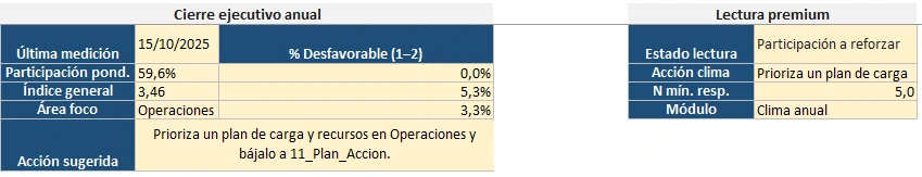 Cierre ejecutivo anual de RRHH con participación, índice general, área foco y acción sugerida