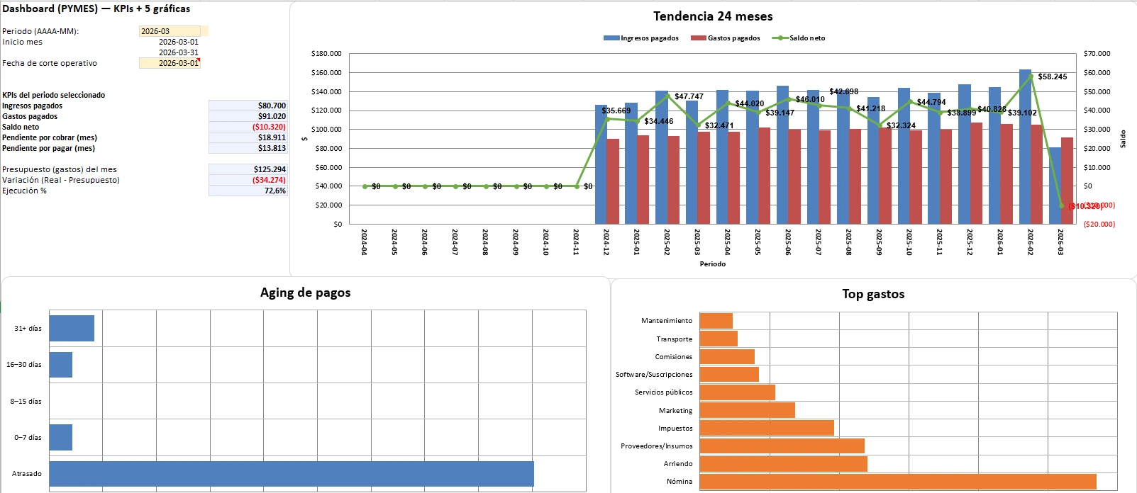 Dashboard para pymes con KPIs de caja, tendencia de 24 meses, aging de pagos y top de gastos