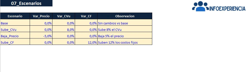 Escenarios de sensibilidad para costos y punto de equilibrio