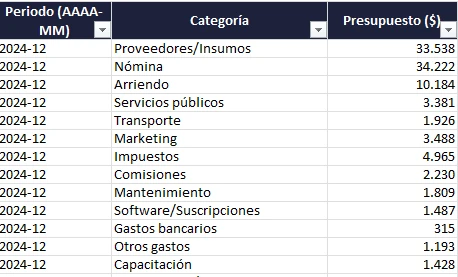 Tabla de presupuesto de gastos para pymes por categoría y periodo mensual
