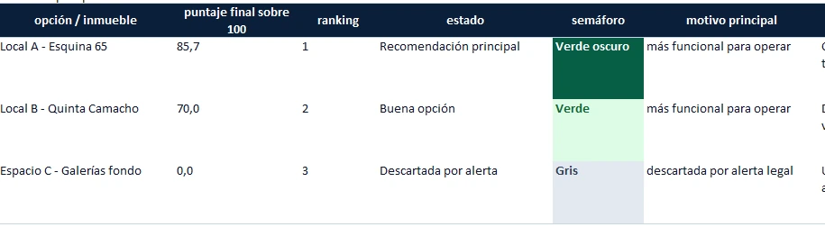 Ranking comparativo de locales comerciales con puntaje final, estado y semáforo para decidir cuál arrendar