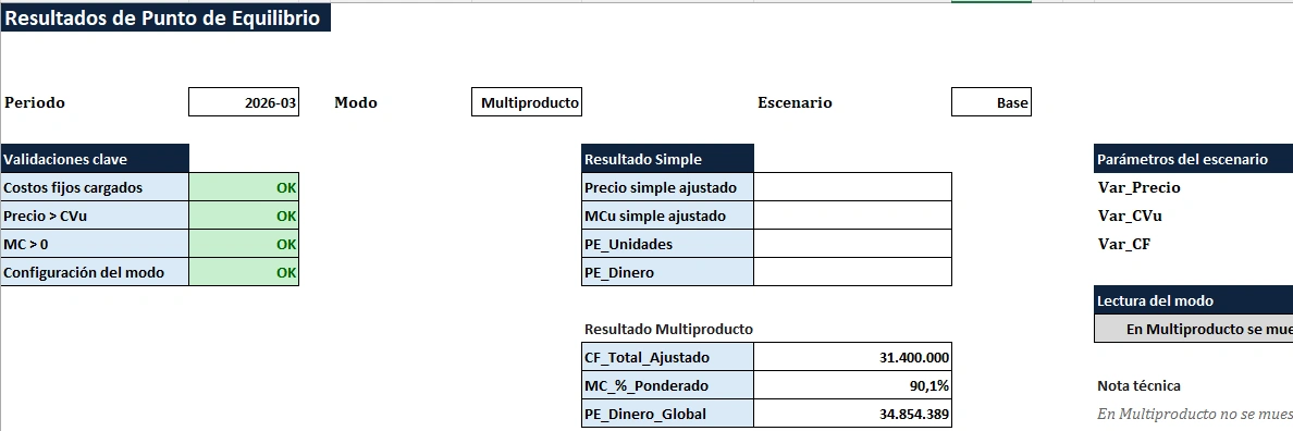 Resultados de punto de equilibrio en sistema Excel