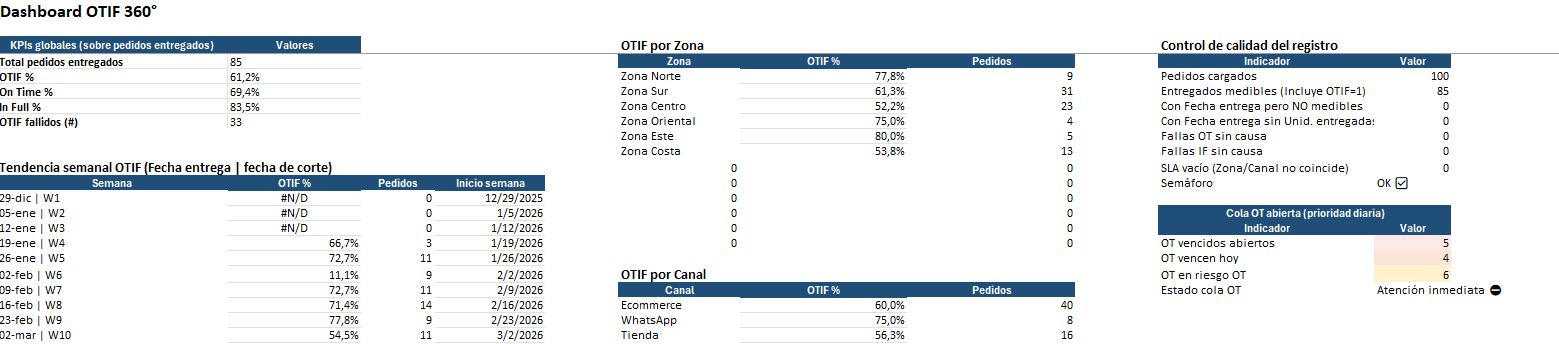 Dashboard de sistema premium de cálculo OTIF para control logístico y toma de decisiones