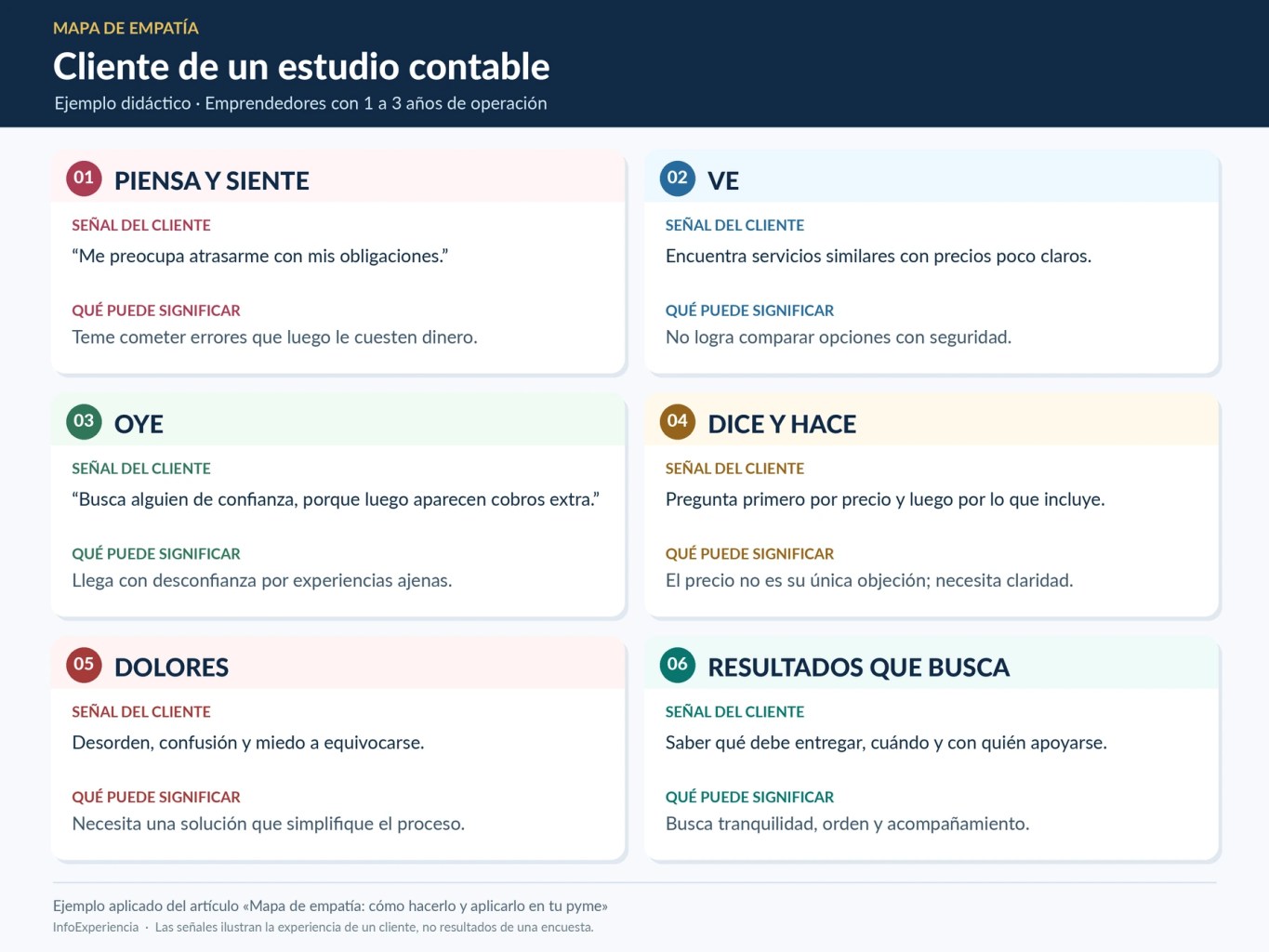 Mapa de empatía aplicado a un estudio contable para pymes, con seis áreas: piensa y siente, ve, oye, dice y hace, dolores y resultados que busca.