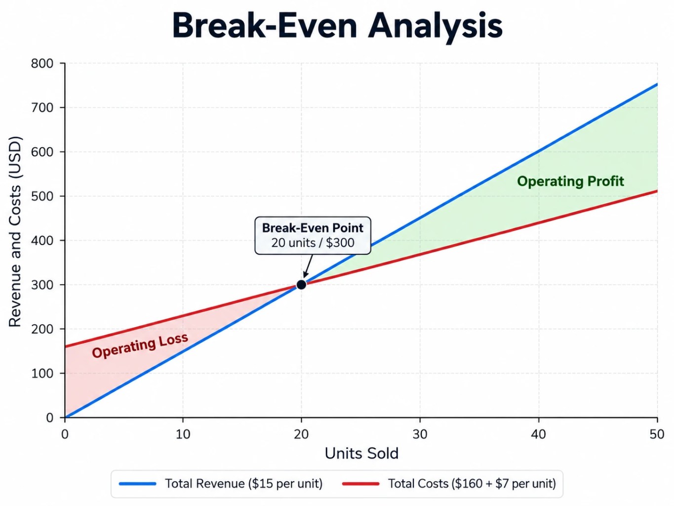 Break-even analysis chart showing total revenue and total costs intersecting at 20 units and $300, with operating profit and loss areas.