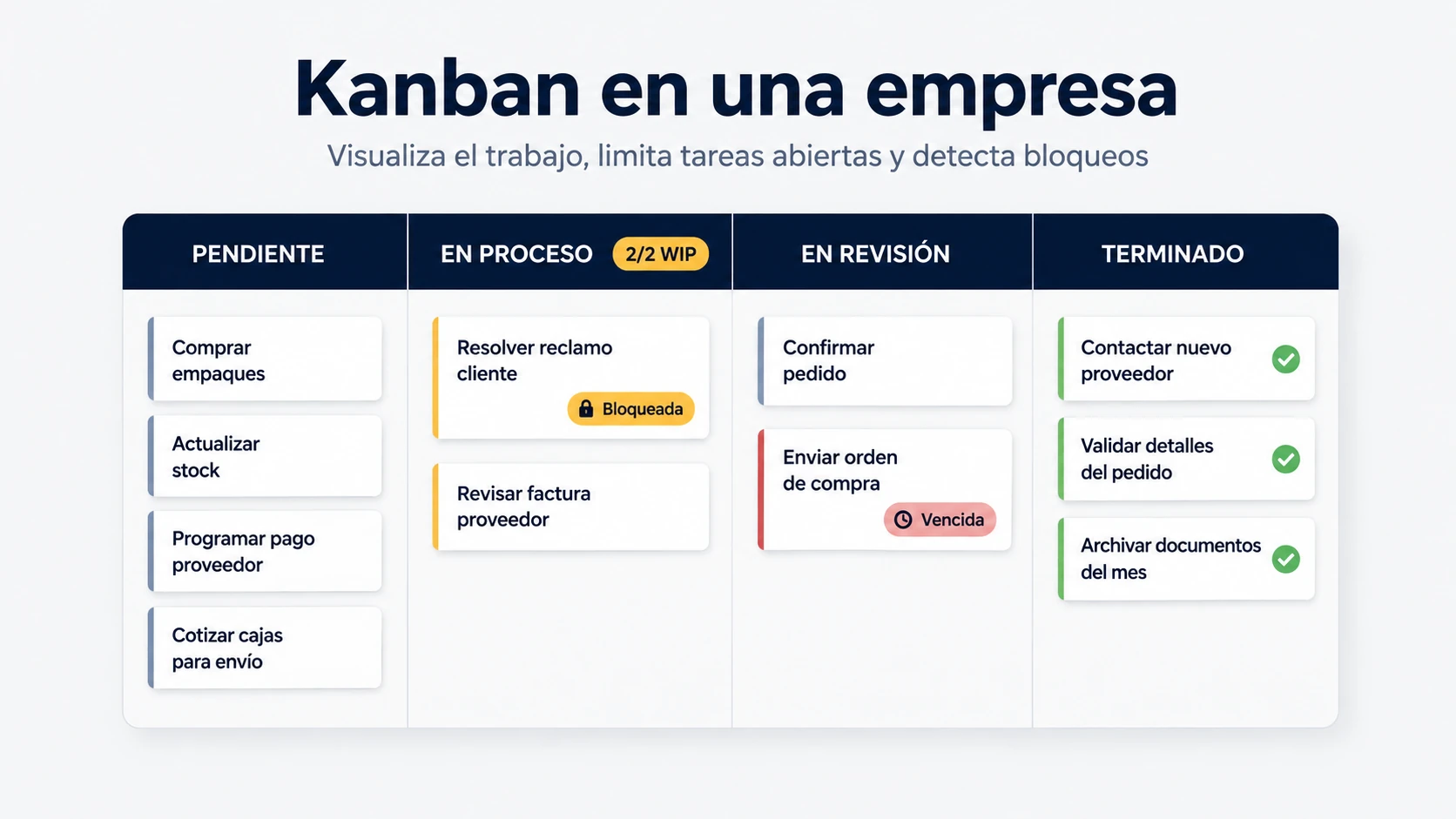 Ejemplo de tablero Kanban para empresas con tareas, límites WIP y bloqueos