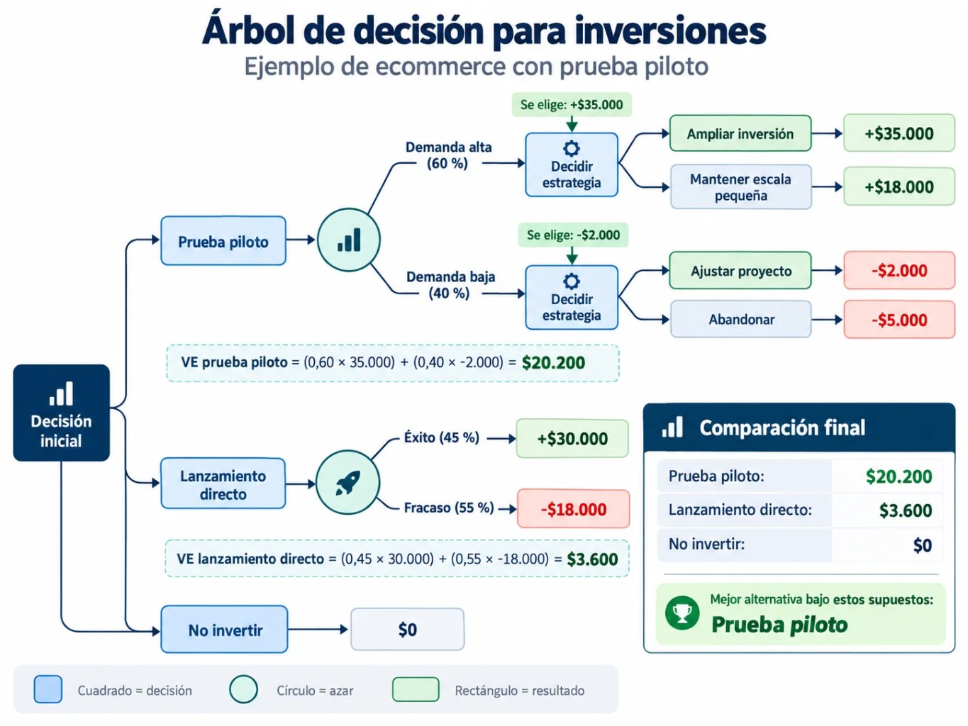 Árbol de decisión para inversiones con prueba piloto, probabilidades, resultados y cálculo del valor esperado