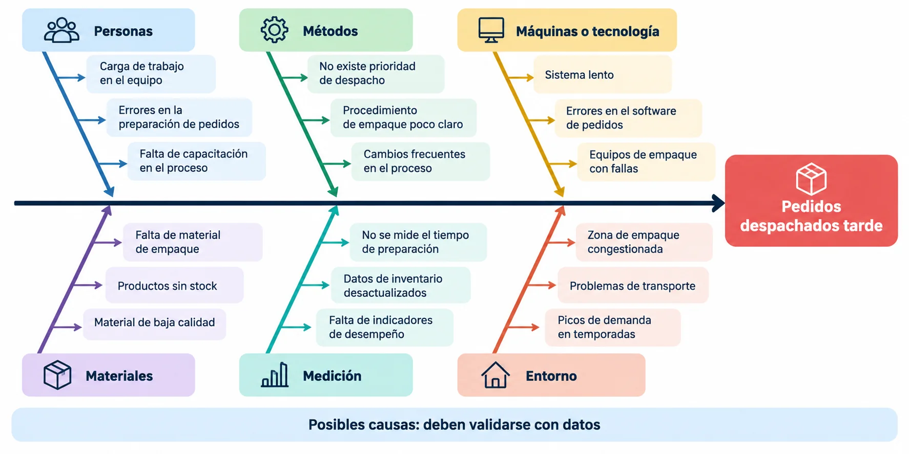 Diagrama de Ishikawa con causas de retrasos en pedidos de ecommerce